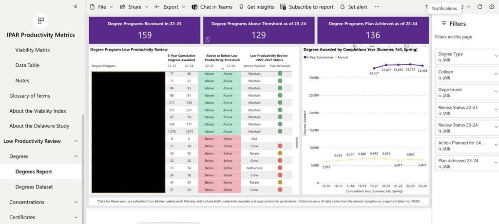 IPAR dashboard showing degree program productivity, actions (e.g., Maintain, Grow), and a chart of degrees awarded over time with filters.